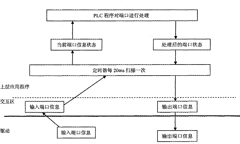 Method for controlling port by PLC in numerically-controlled machine tool system