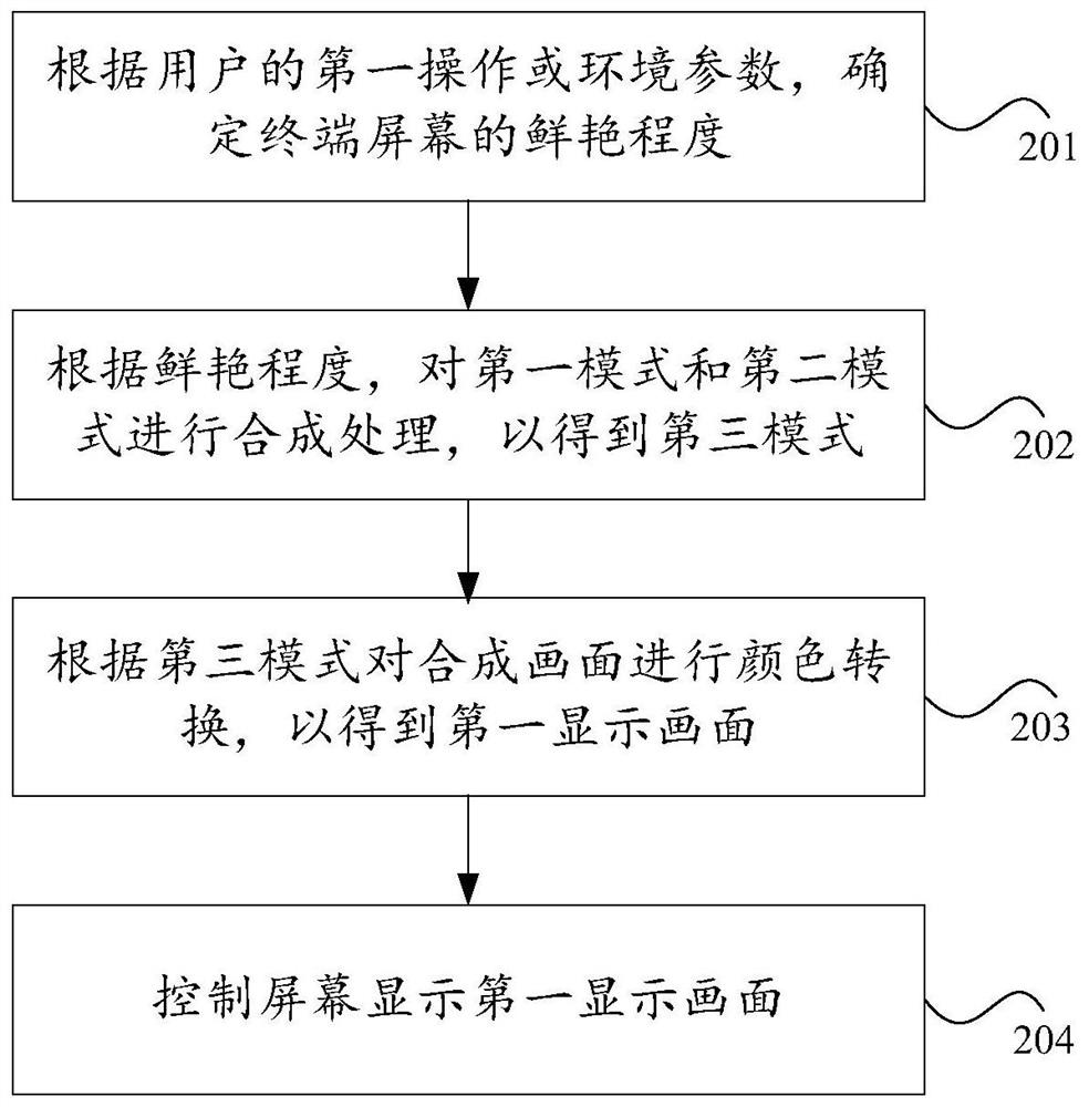 Screen color adjusting method and device, terminal and computer readable storage medium