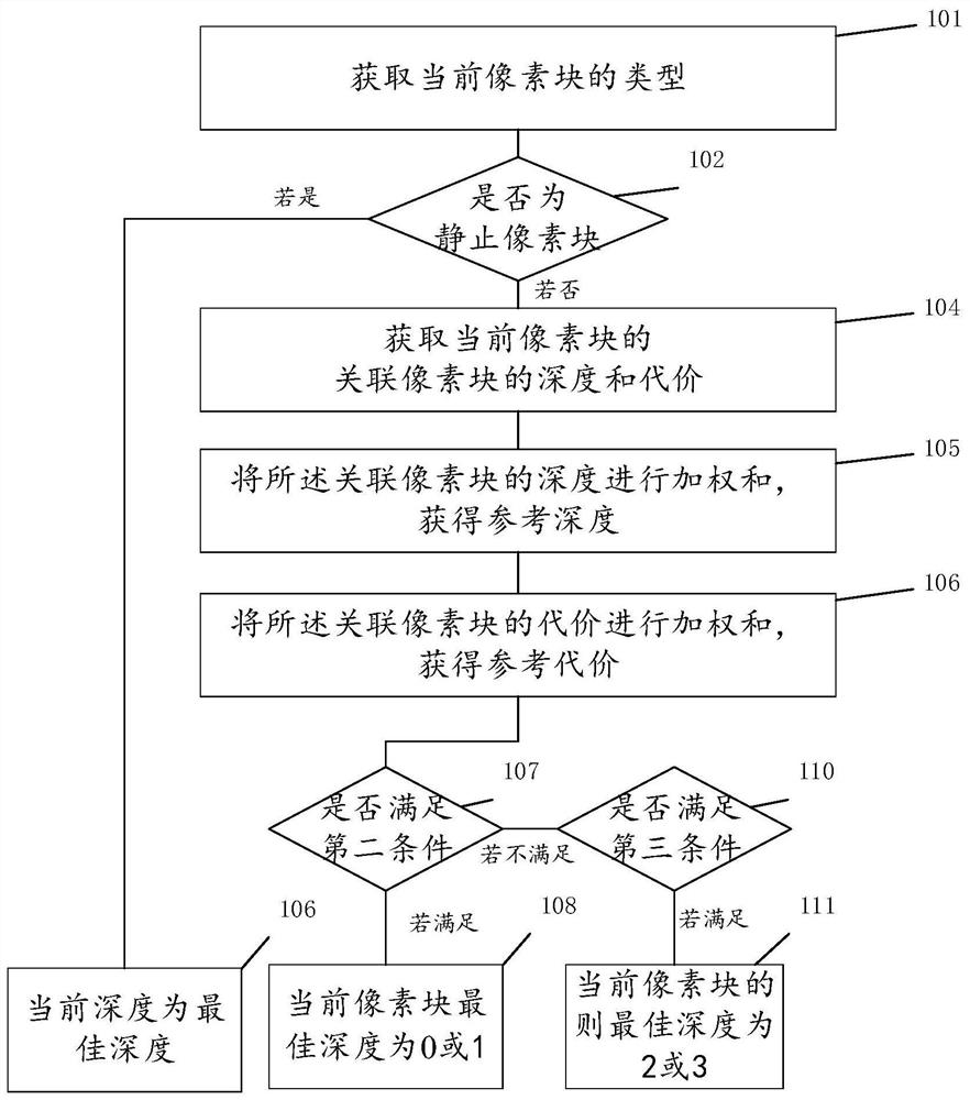 Video coding method, system and device
