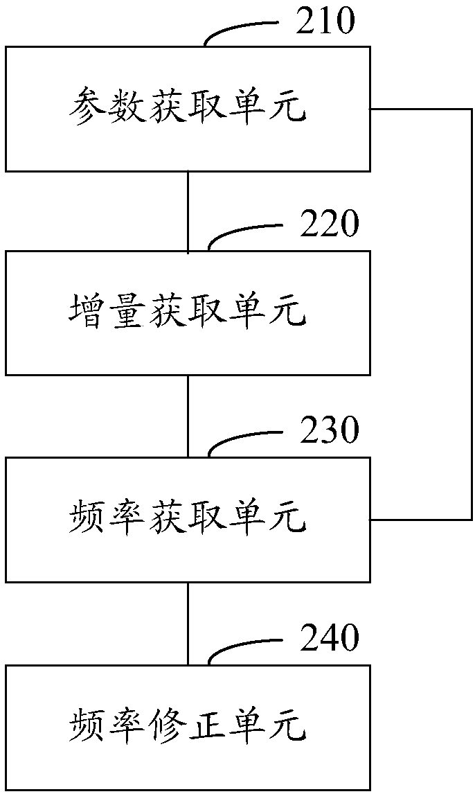Capacitor voltage sorting frequency optimization control method and system of converter