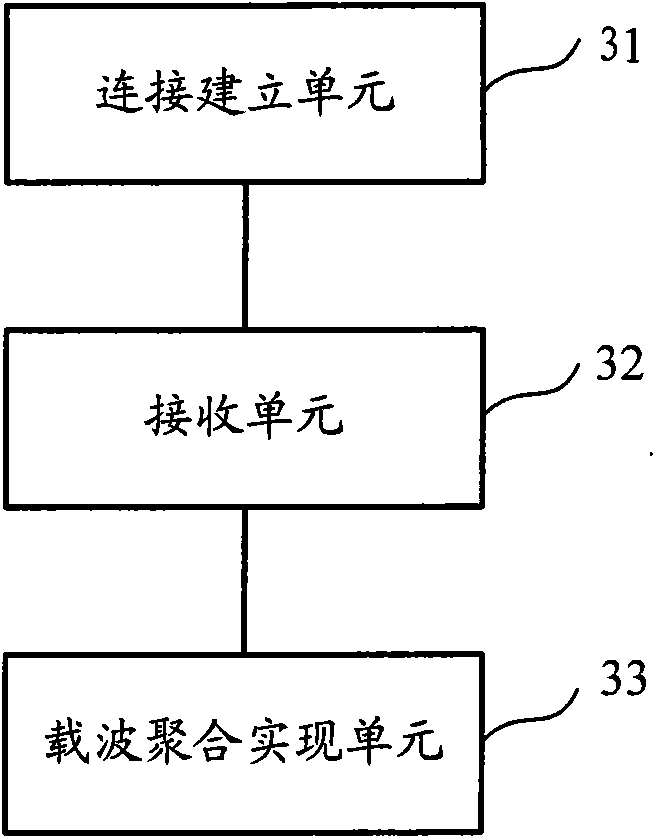 Carrier aggregation realizing method, device and system