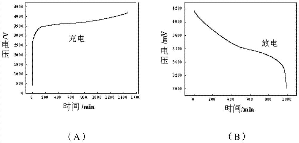 Positive slurry of lithium ion battery as well as preparation method and application of positive slurry of lithium ion battery
