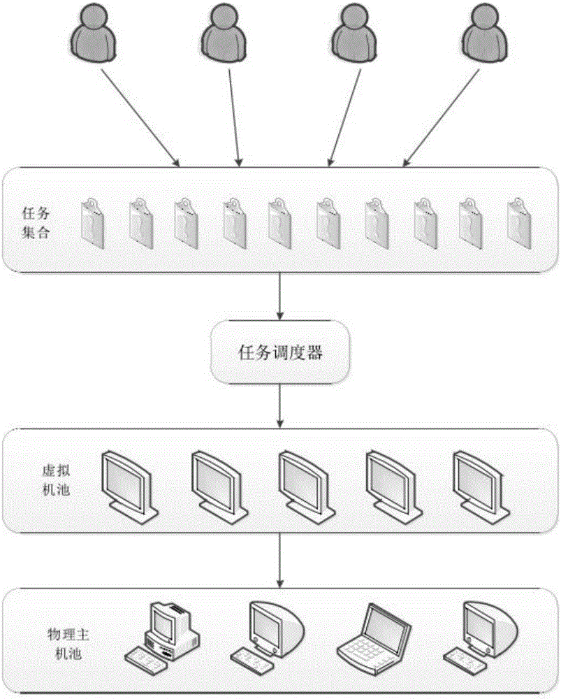 Cloud computing scheduling system and method