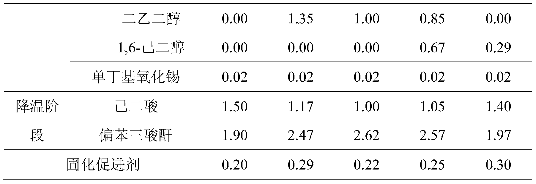 Method for preparing low-temperature cured polyester resin