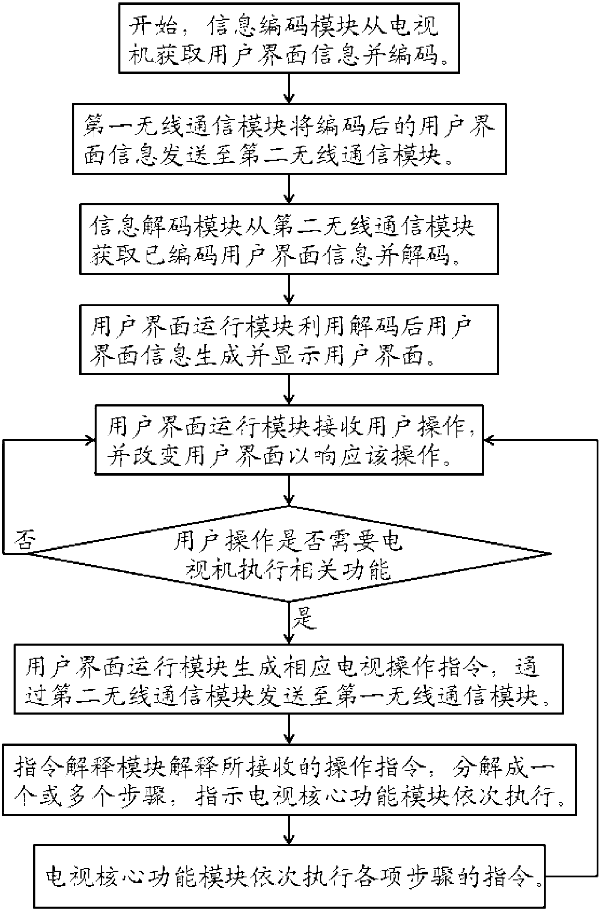 Television set remote control method for separating user interface and system thereof