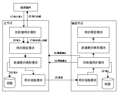 High-availability cluster management method independent of shared storage