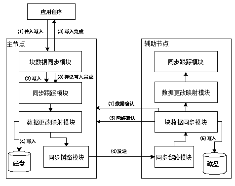 High-availability cluster management method independent of shared storage