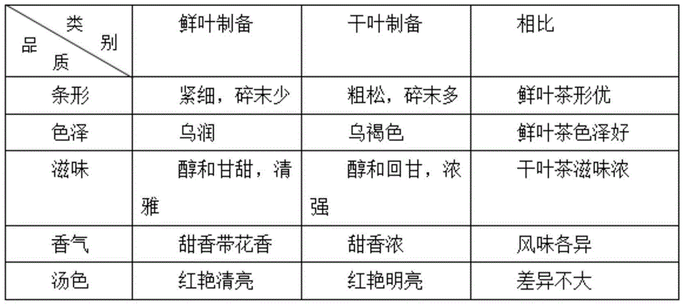 A kind of preparation method of plant beauty black tea