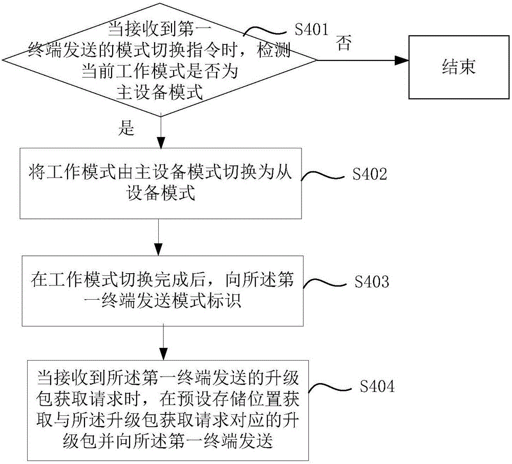 Upgrade control method and device