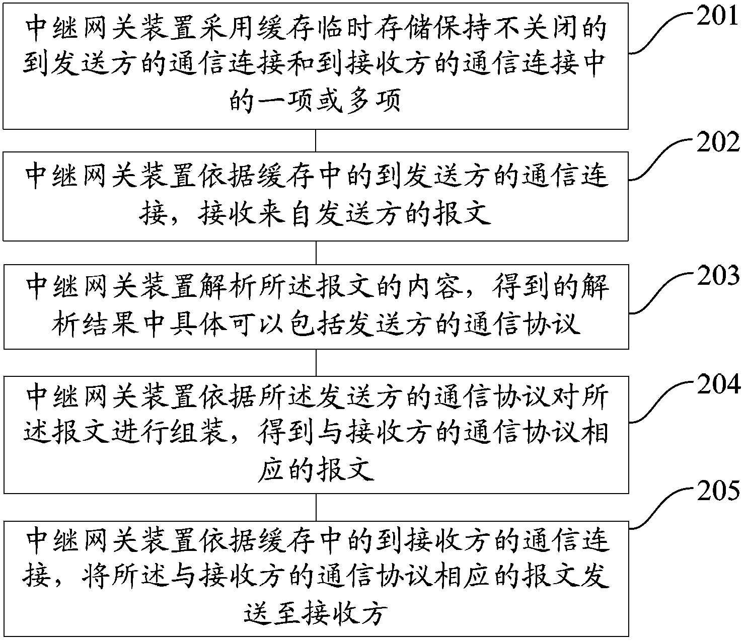 Communication method, communication system, relay gateway device, application server and client side