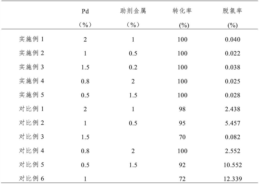 A kind of catalyst for synthesizing 3,5-dichloroaniline and its preparation method and application