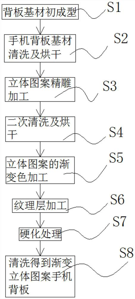 Preparation method of gradient three-dimensional pattern mobile phone backboard