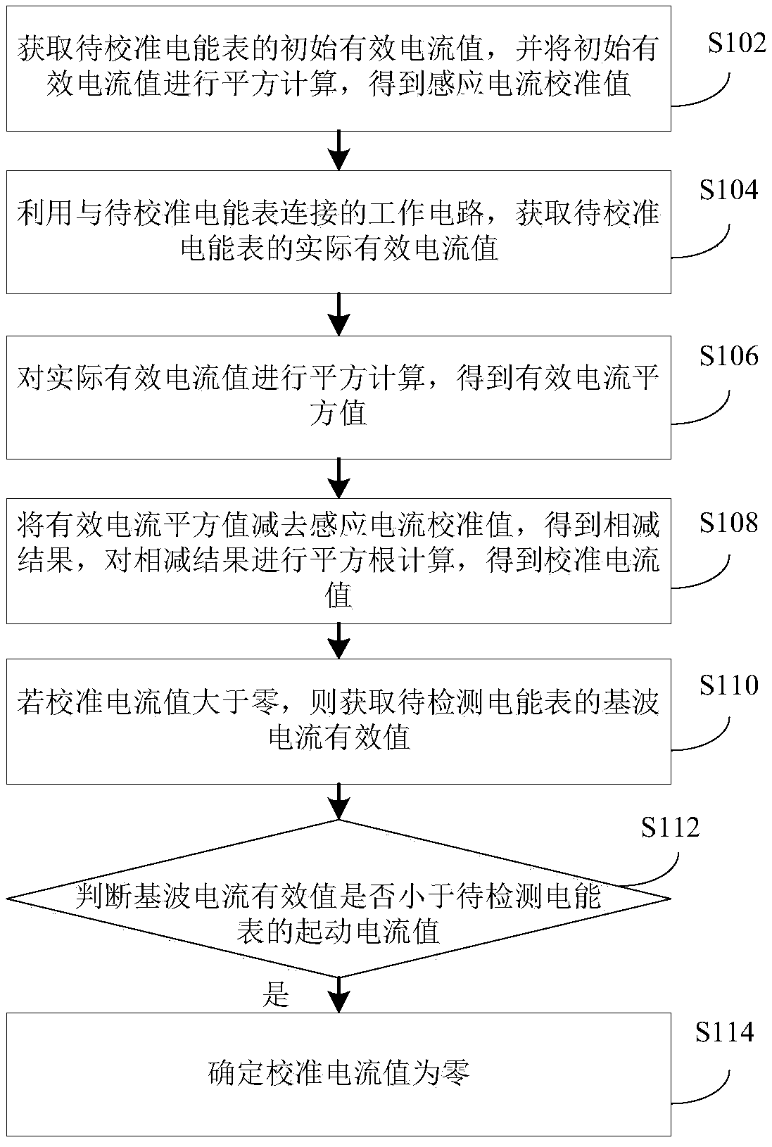 Electric energy meter calibration method, device and equipment