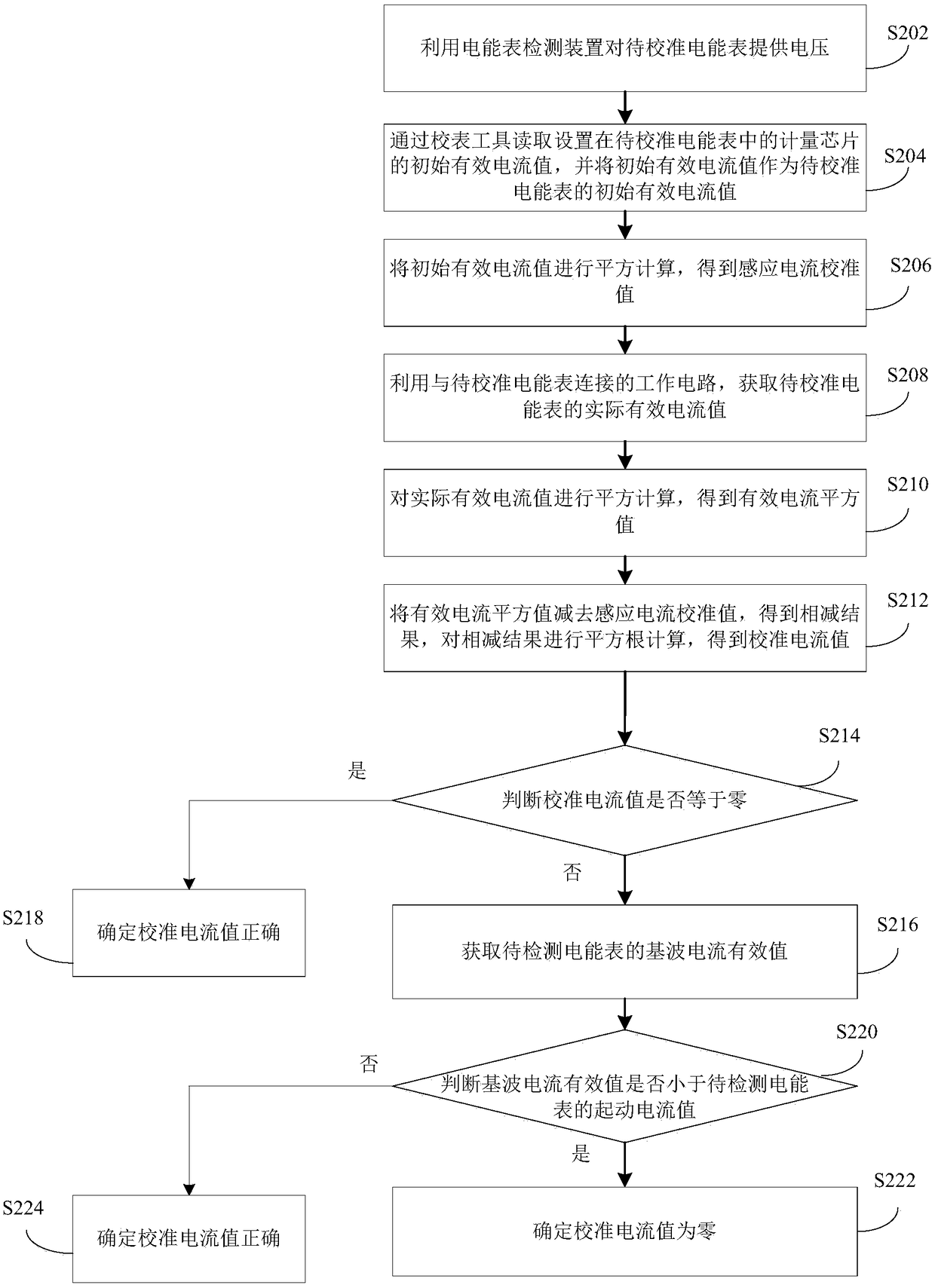 Electric energy meter calibration method, device and equipment