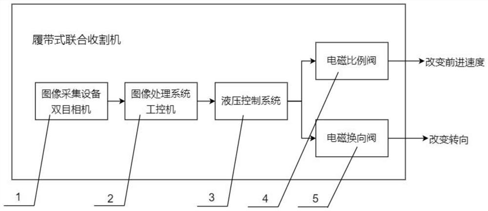 A system and method for harvesting control of ratooned rice in wide and narrow rows based on binocular vision