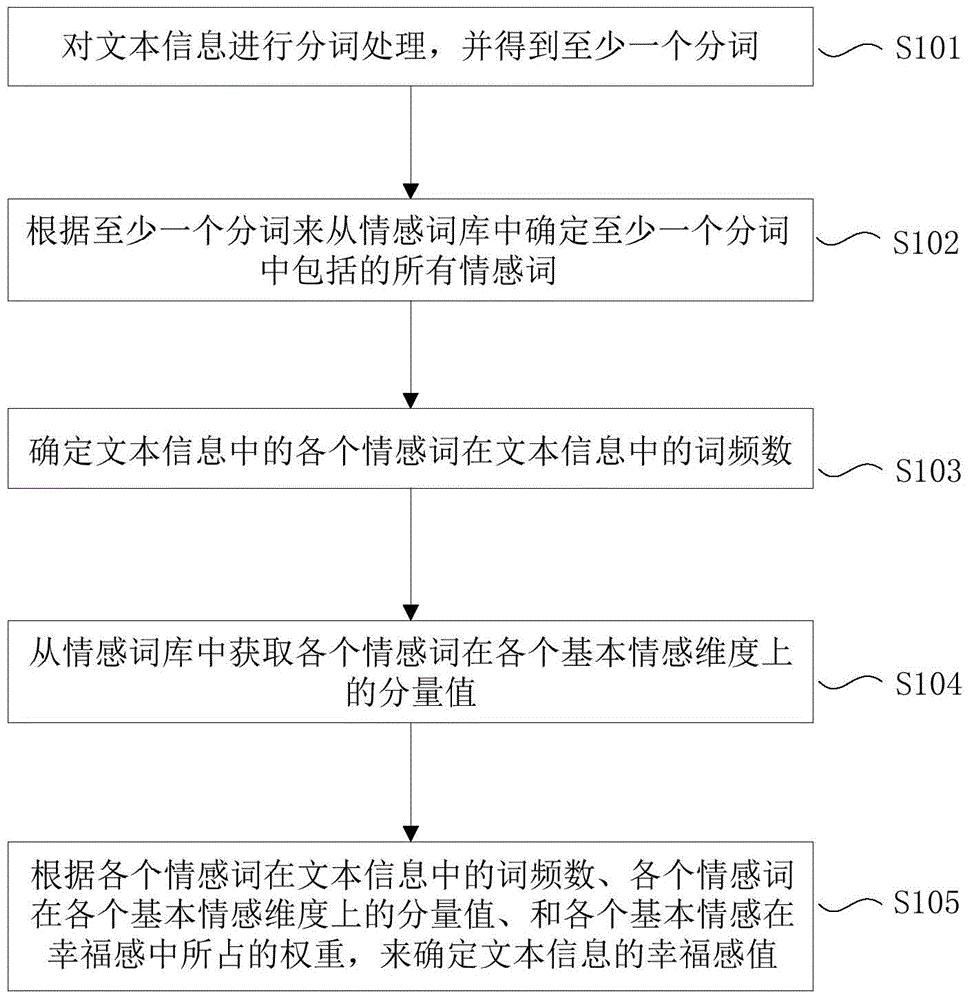 Method and equipment for intelligent detection of happiness based on text information