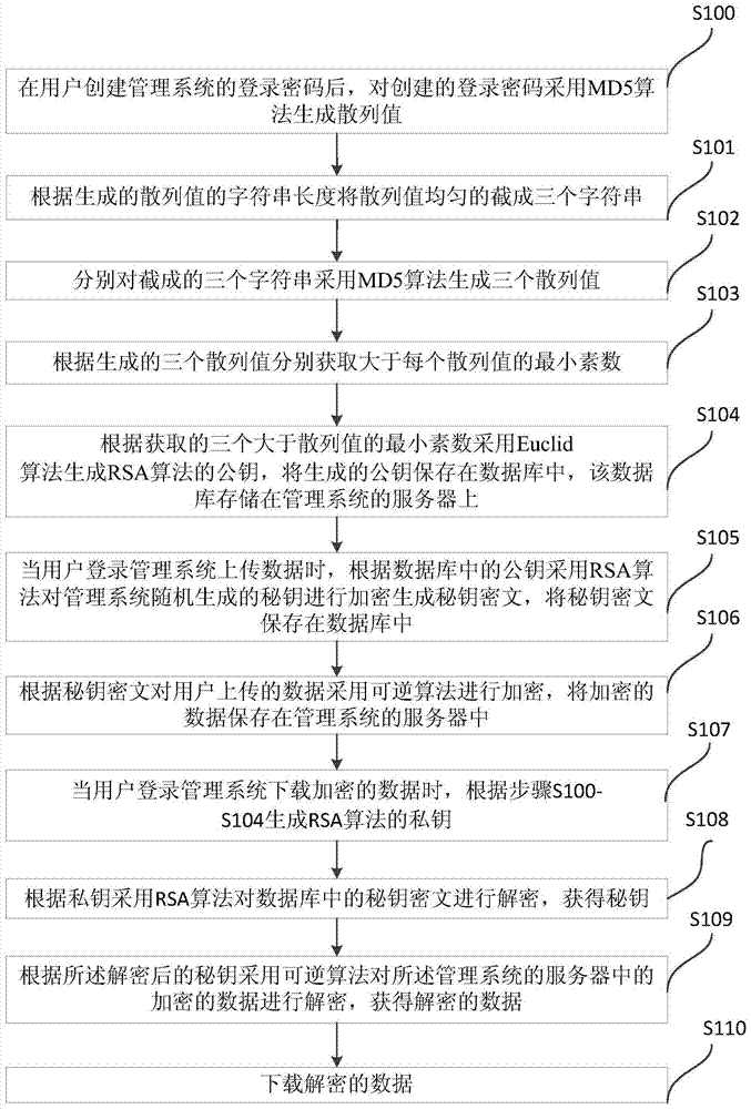 Method and device for ciphering and deciphering data in management system
