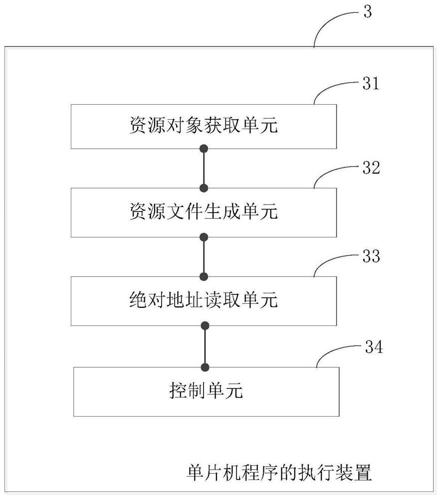 Execution method, execution device and terminal of single-chip microcomputer program