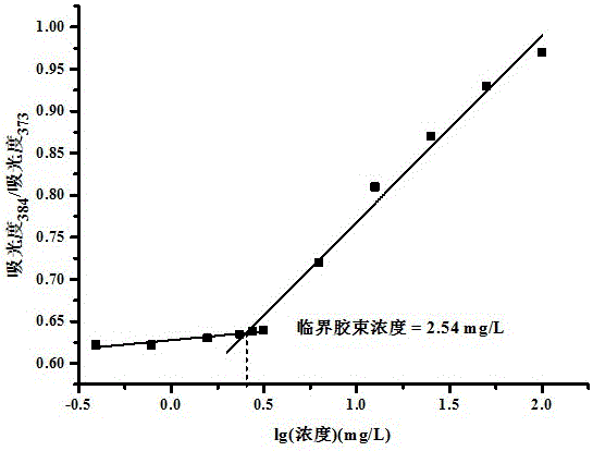 Preparation method for amphiphilic segmented copolymer with pH value and temperature sensitivities