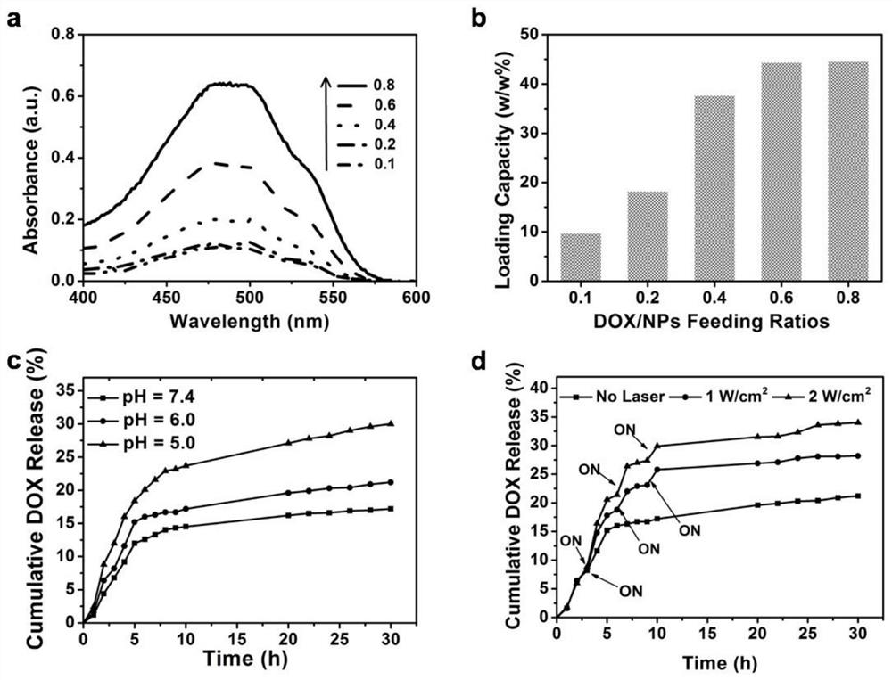 A sustained-release preparation for tumor targeting therapy and its preparation method