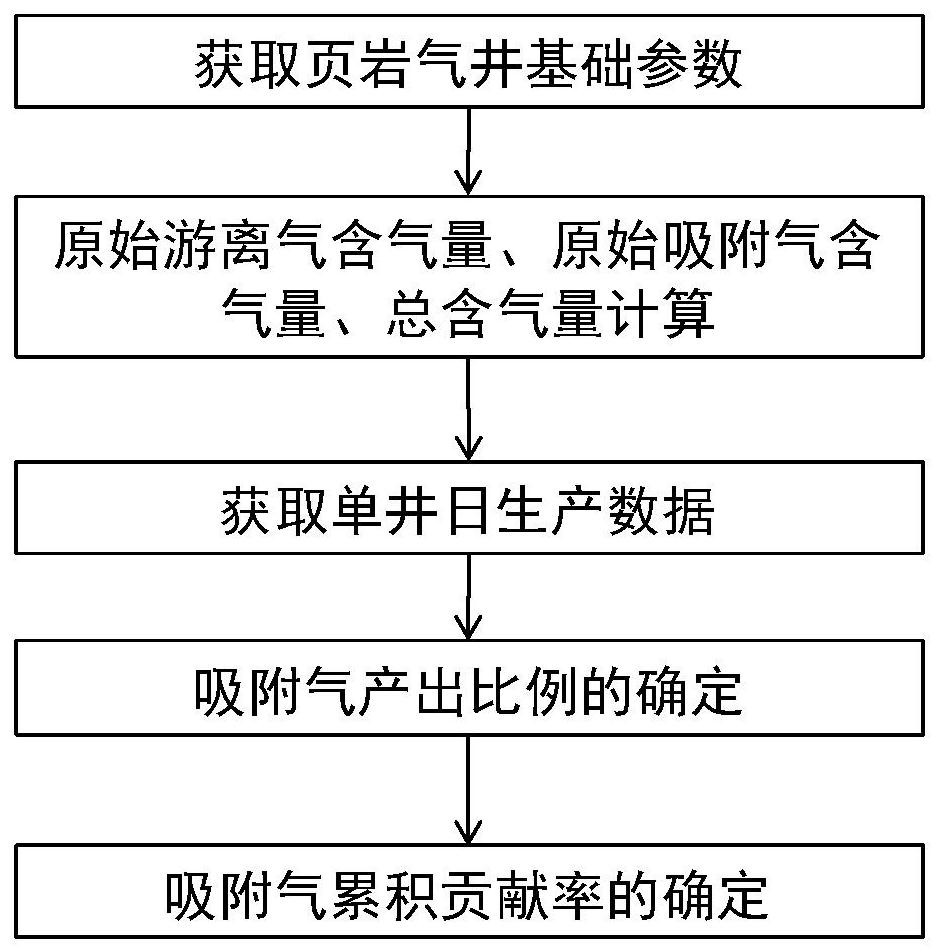 Method and device for determining shale adsorption gas output proportion, storage medium and equipment