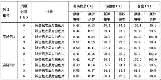 Preparation method for compound losartan potassium-hydrochlorothiazide pharmaceutical composition