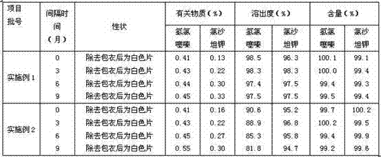 Preparation method for compound losartan potassium-hydrochlorothiazide pharmaceutical composition