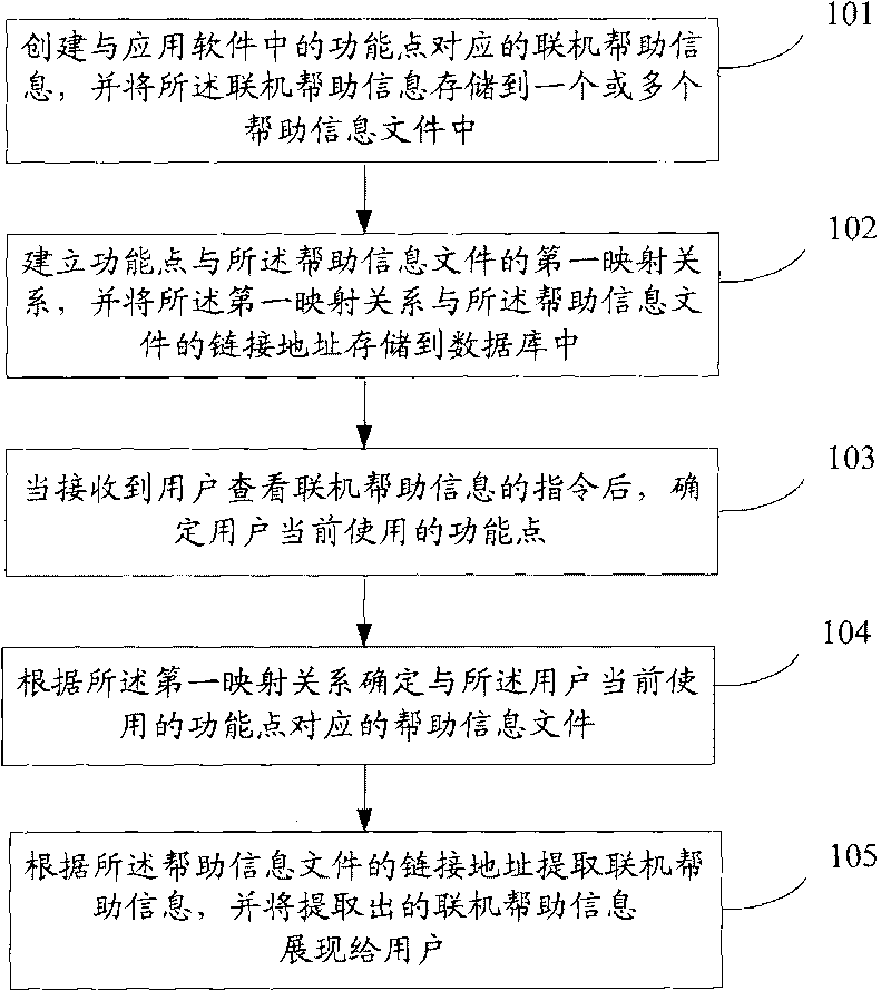 Method and system for generating help information of application software