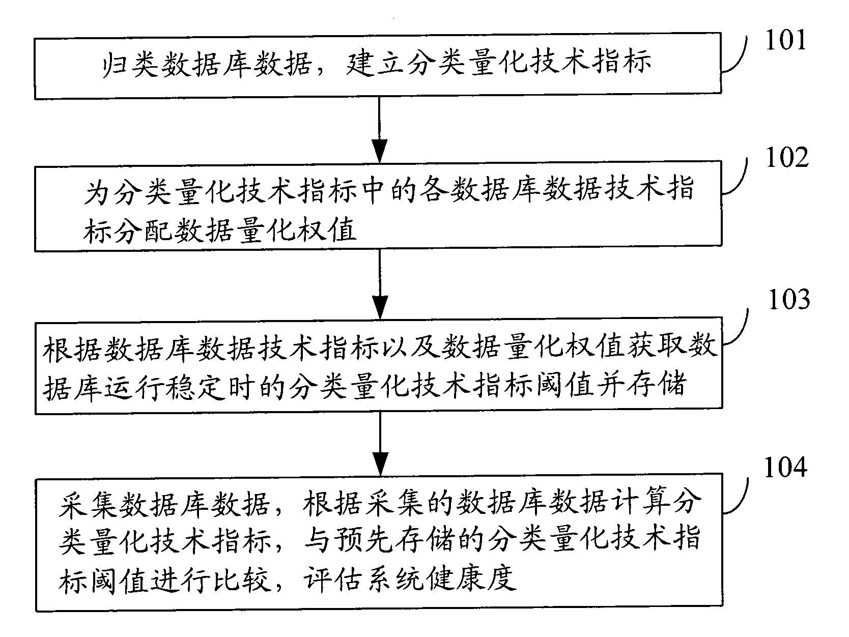 Method and device for evaluating system health degree