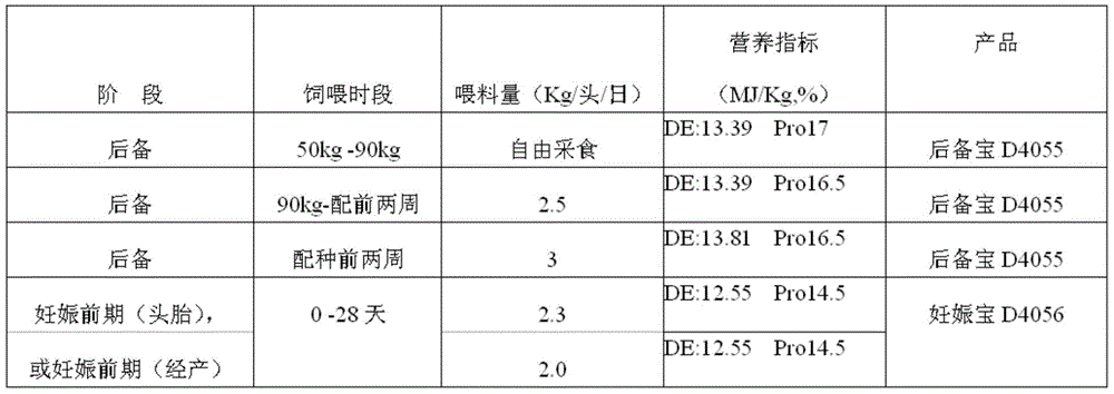 A systematic nutritional scheme to increase the number of commercial pigs on the market for sows