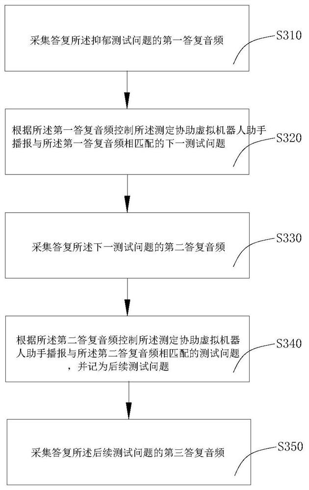 Psychological risk screening and measuring method and device, computer equipment and storage medium