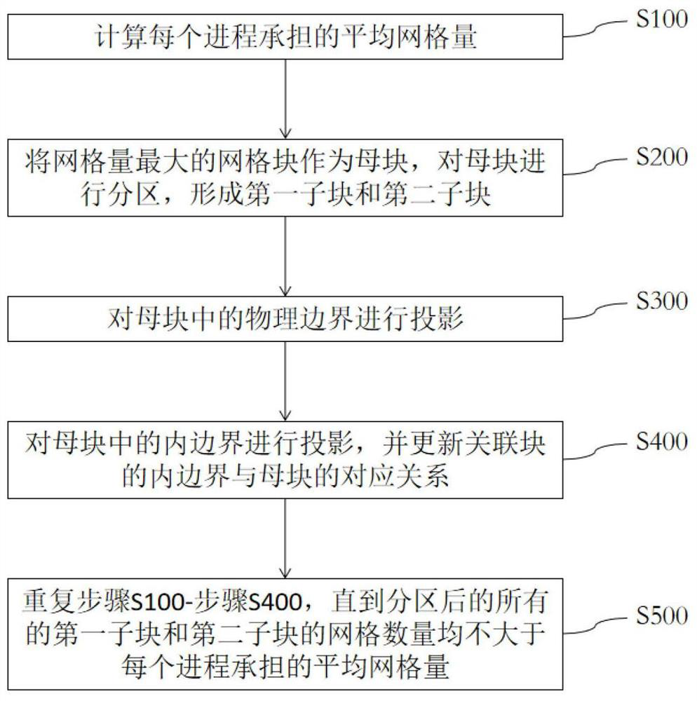 A processing method for inner boundary of mother block in non-partition direction