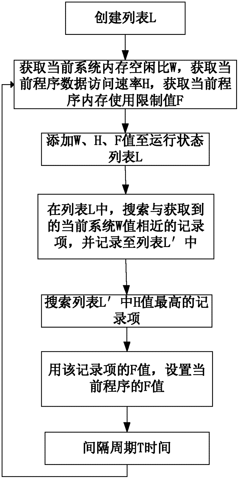 Dynamic configuration method for program memory of computer