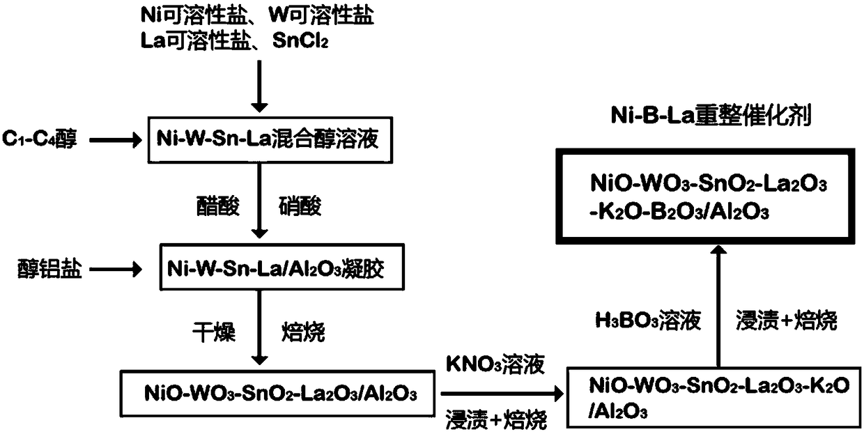 Ni-B-La catalyst for bio-oil catalytic reforming hydrogen production and preparation method thereof