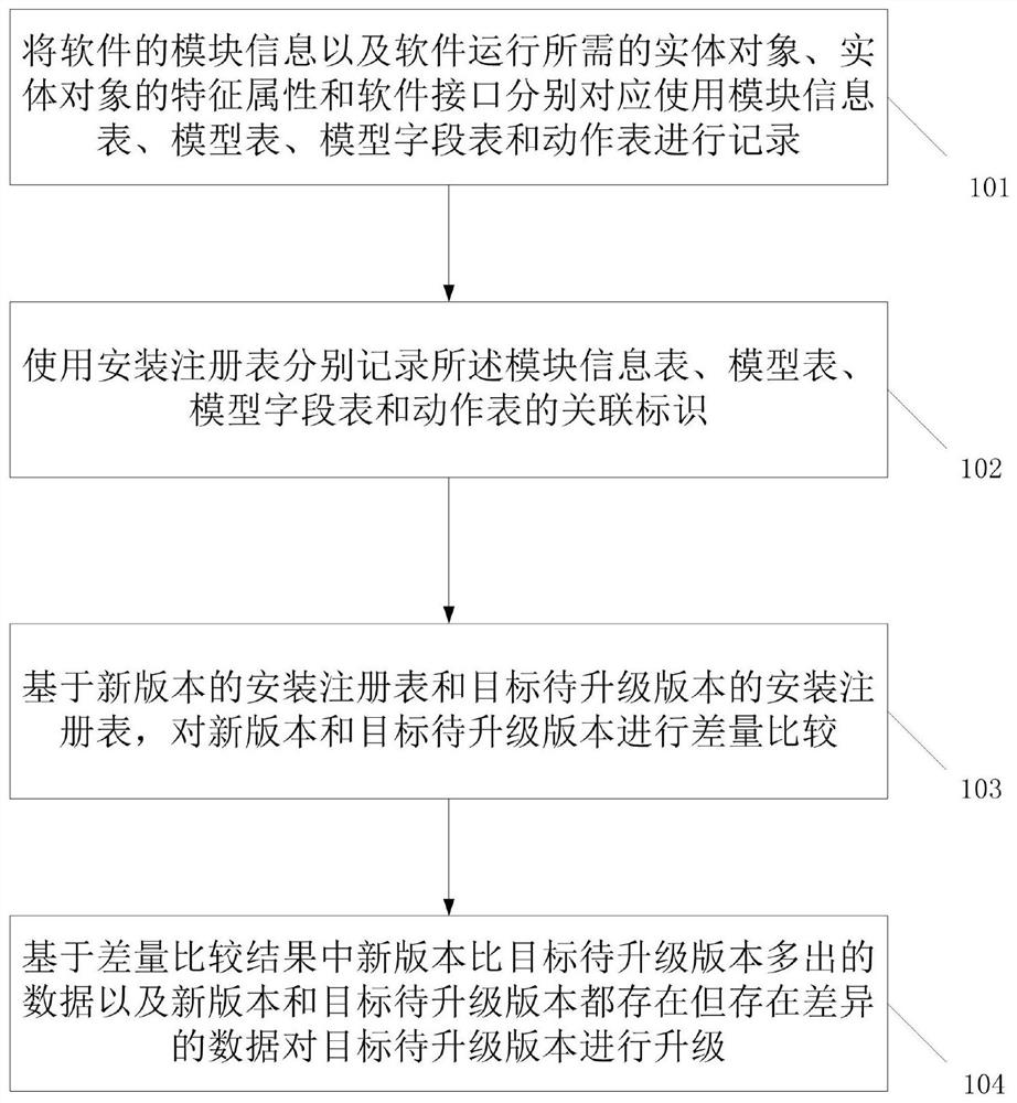 A software upgrade method, device and storage medium