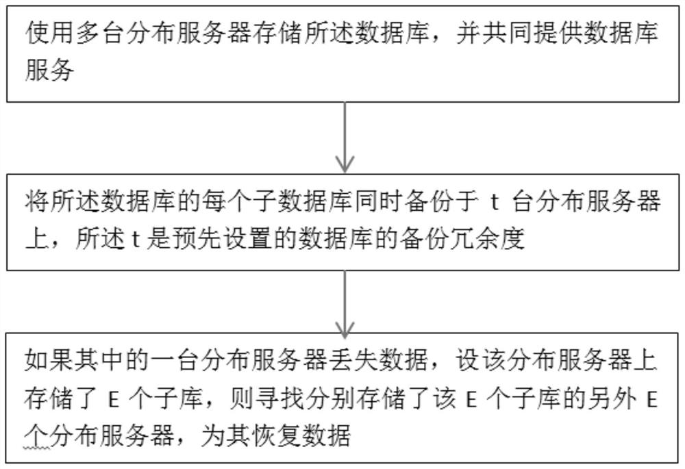 A database backup and recovery method