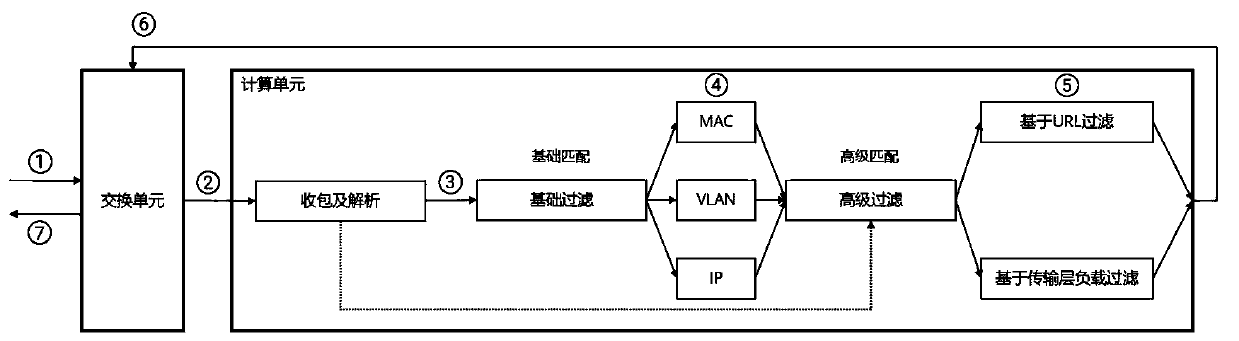 Gathering and shunting method and device based on programmable switching chip, storage medium and electronic equipment