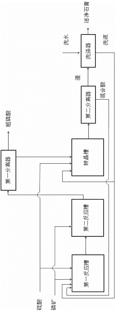 A method of producing phosphoric acid and clean gypsum