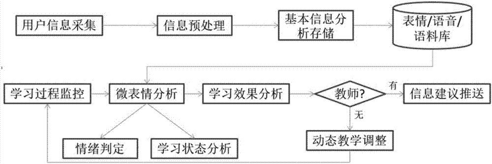 Teaching system based on internet, facial expression recognition and speech recognition and realizing method of teaching system