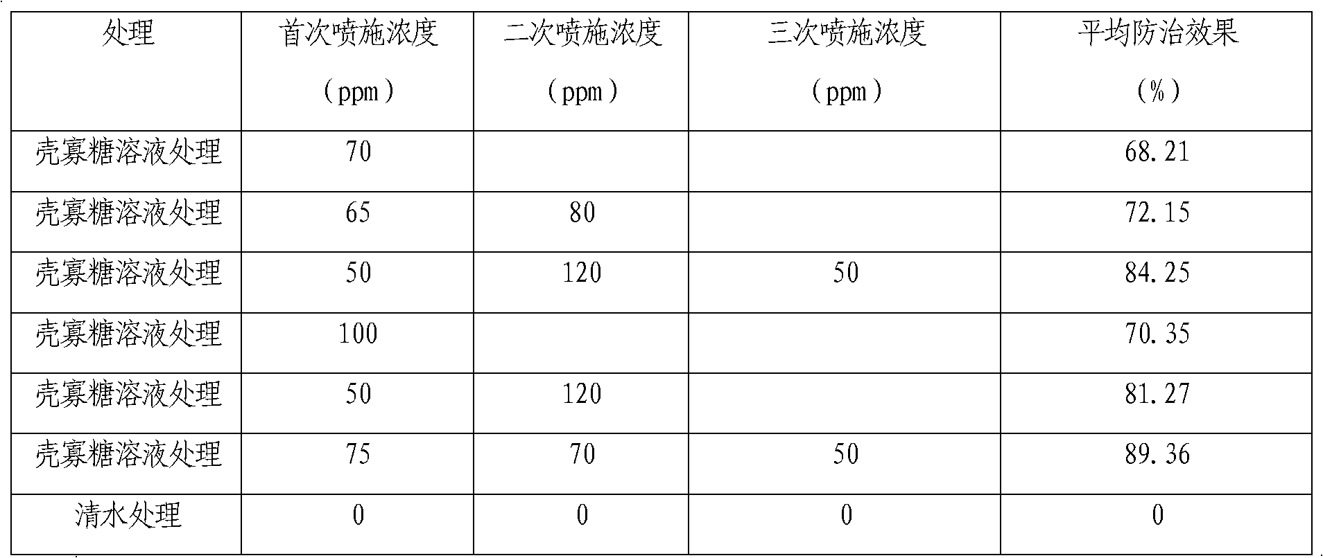 Chitosan oligosaccharide composition for preventing and controlling rice plant hoppers and use and using method thereof