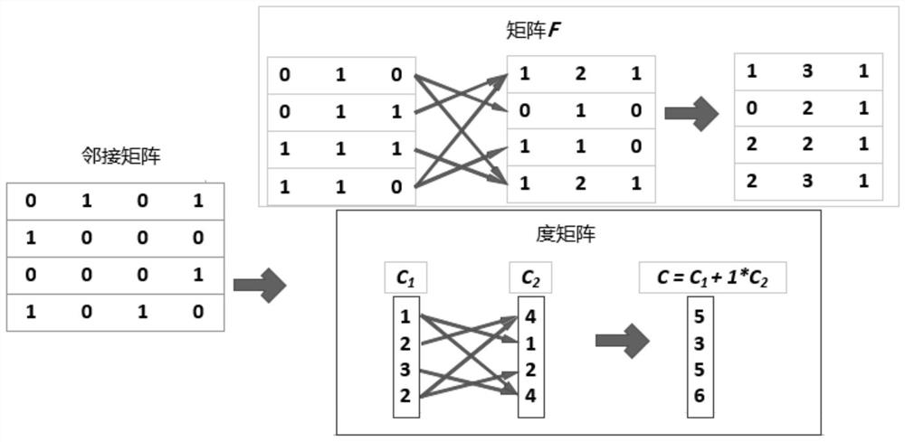 FastGCN recommendation-based sample feature aggregation method