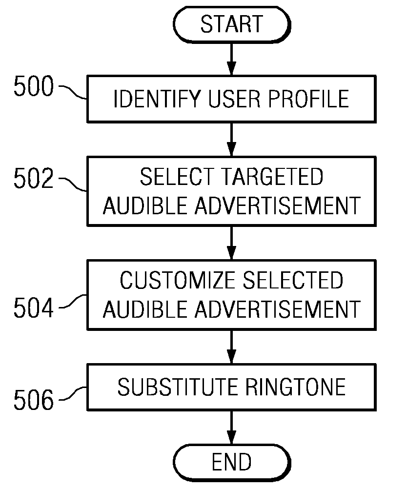 Method and Apparatus for Distributing Targeted Audible Advertisements as Ringtones