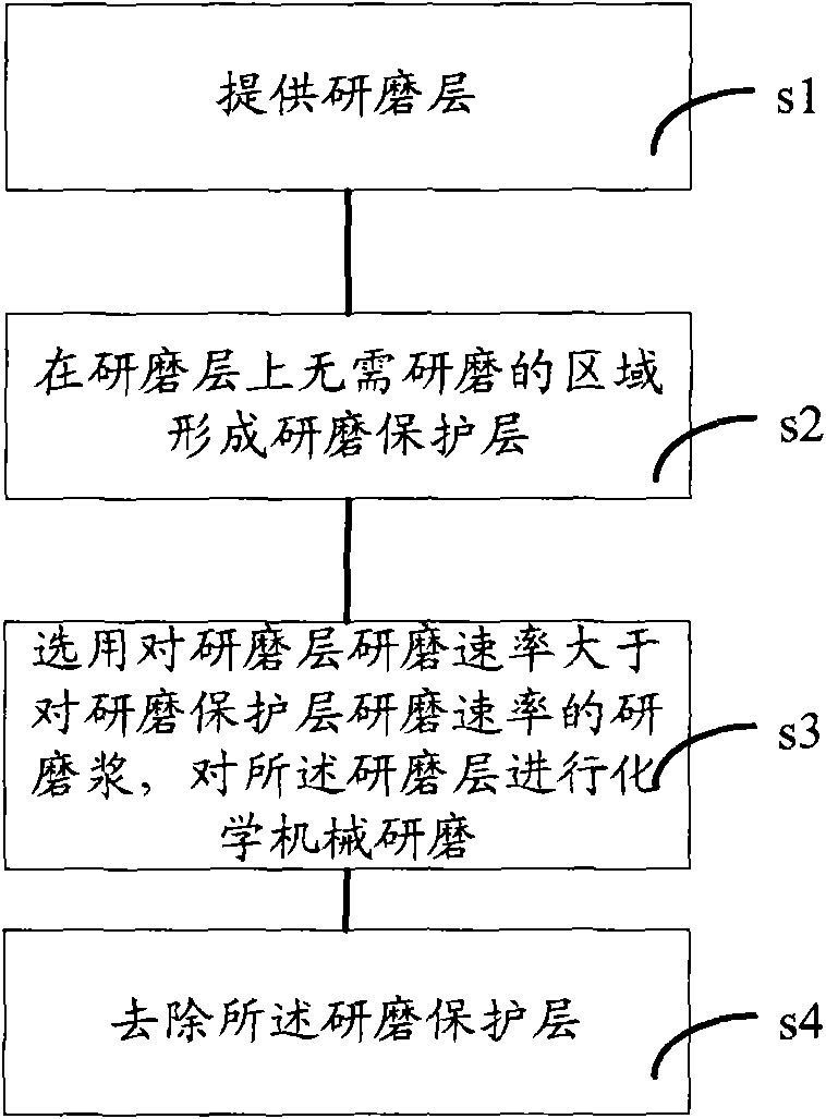 Method for chemical mechanical polishing