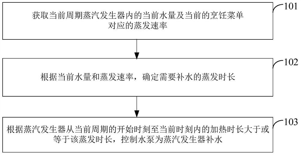 Control method, device, electronic device and storage medium for steam generator