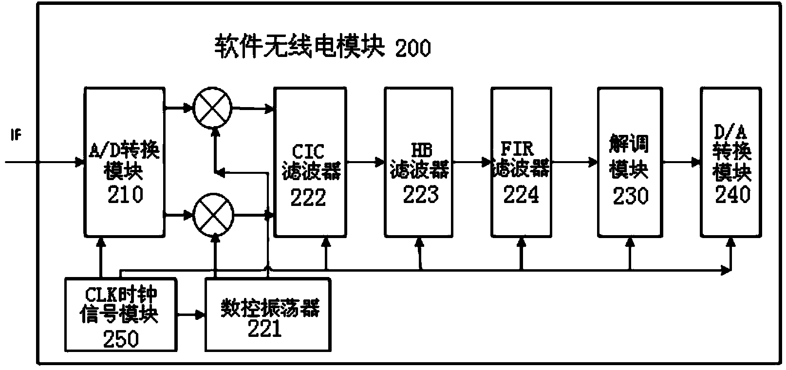 Ultrashort wave data transmission receiving system based on software radio architecture and receiving method thereof