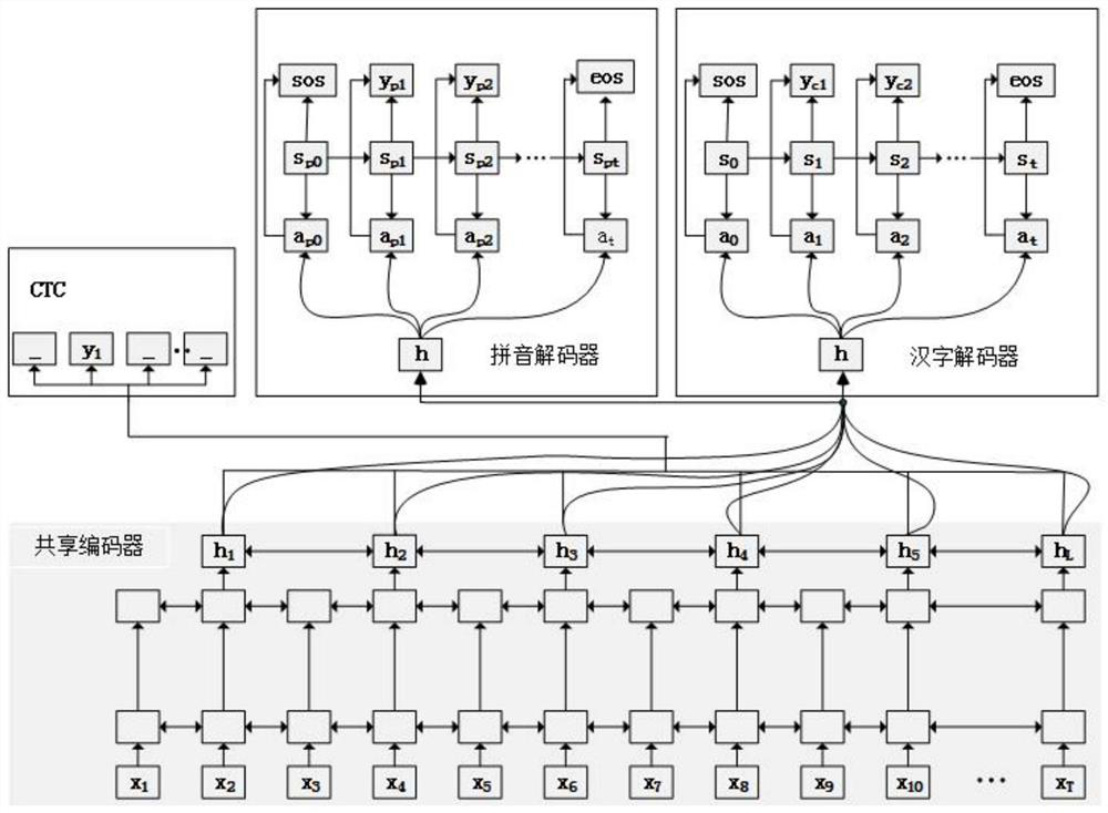 Chinese speech recognition method based on pinyin constraint joint learning