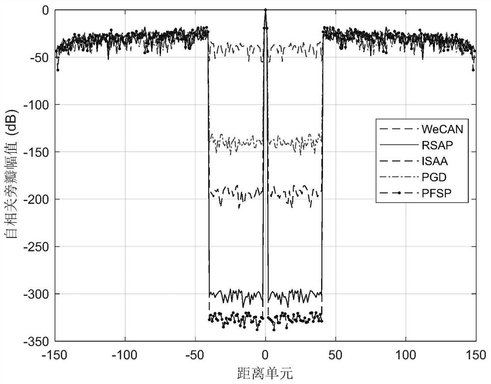 Radar high-robustness low-sidelobe waveform design method