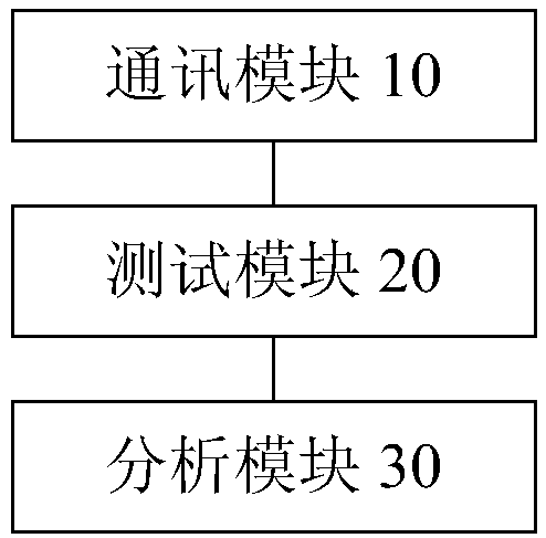 Network device test method, apparatus and system