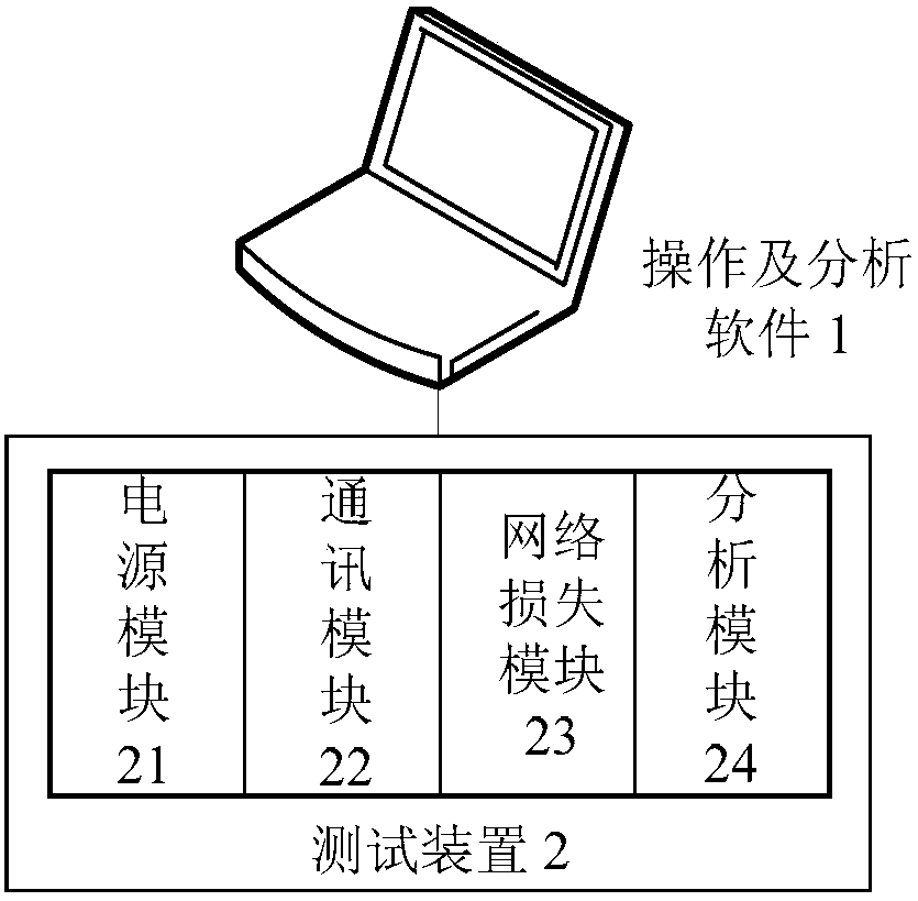 Network device test method, apparatus and system