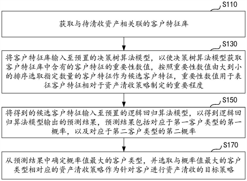 Asset clearing method and device based on artificial intelligence, and electronic equipment